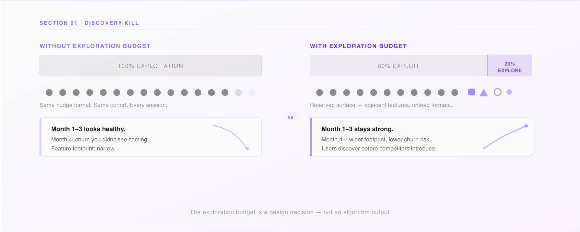 Diagram comparing 100% exploitation personalization vs 80/20 exploitation-exploration split for in-app feature discovery