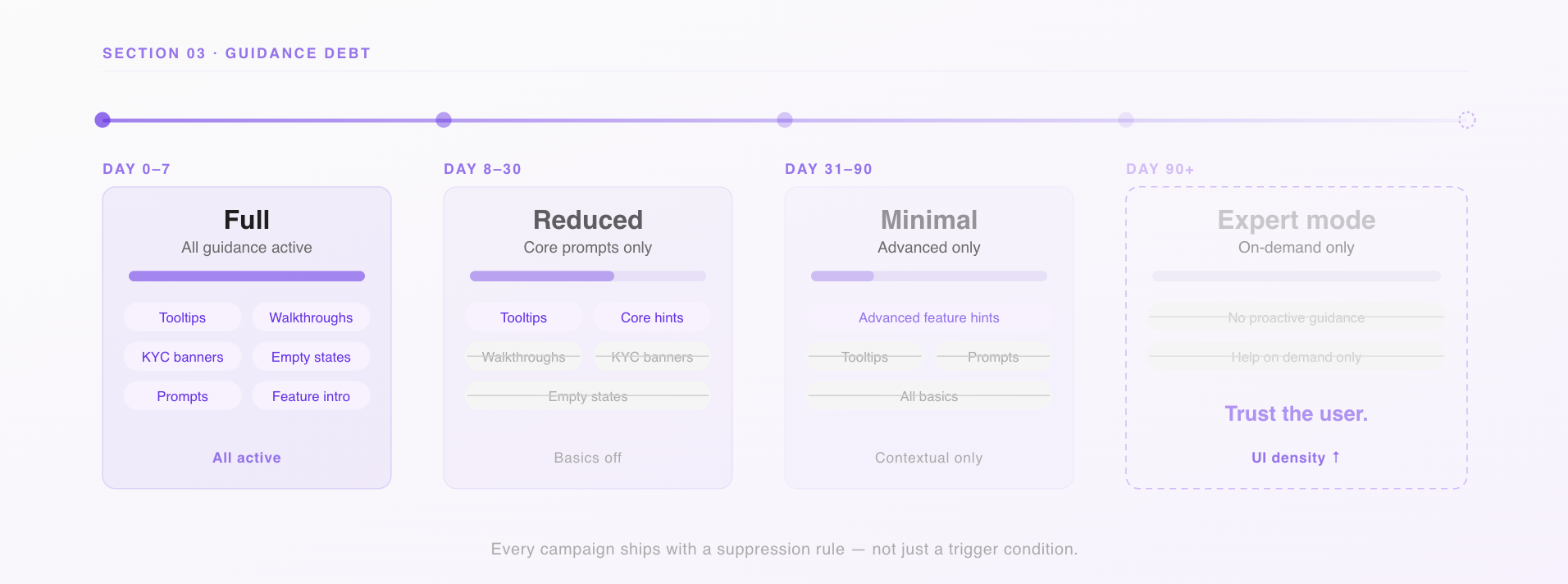Guidance debt lifecycle progression from Day 0-7 full onboarding to Day 90+ expert mode with no proactive guidance