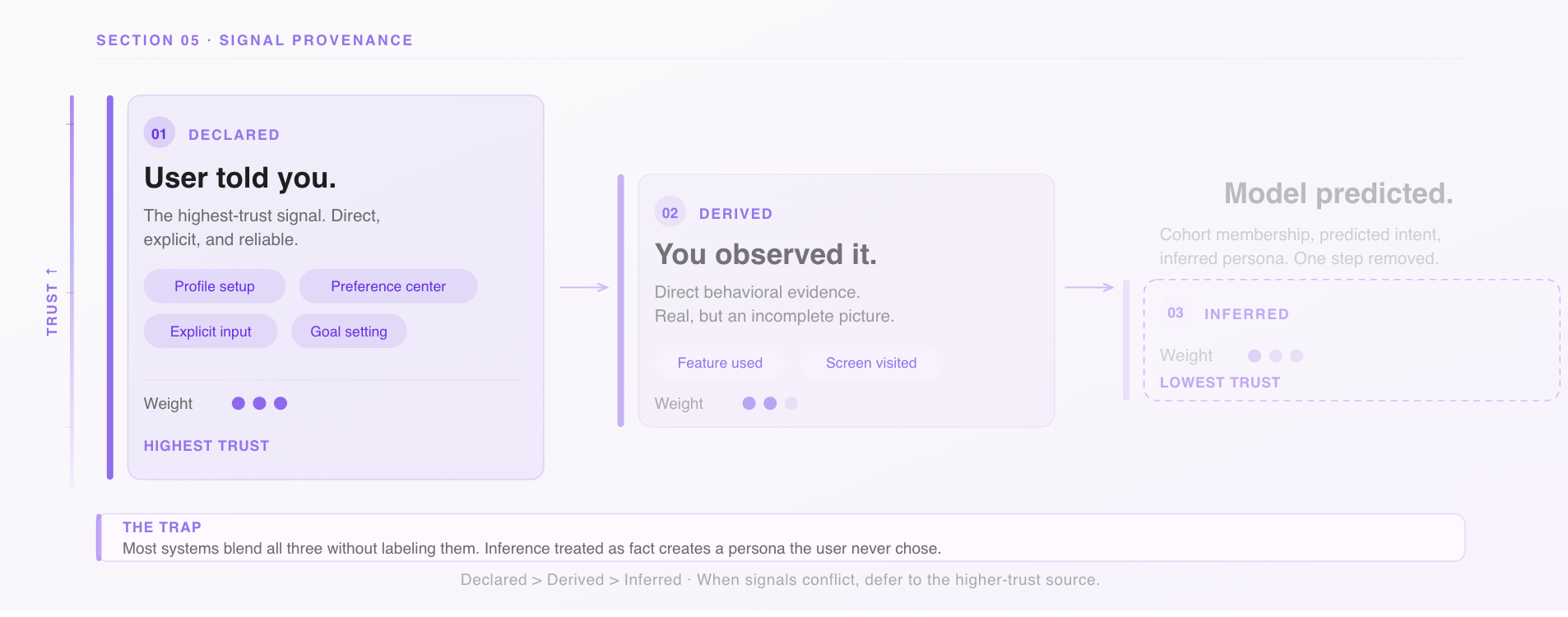 Signal provenance hierarchy showing declared signals over derived signals over inferred signals for personalization targeting