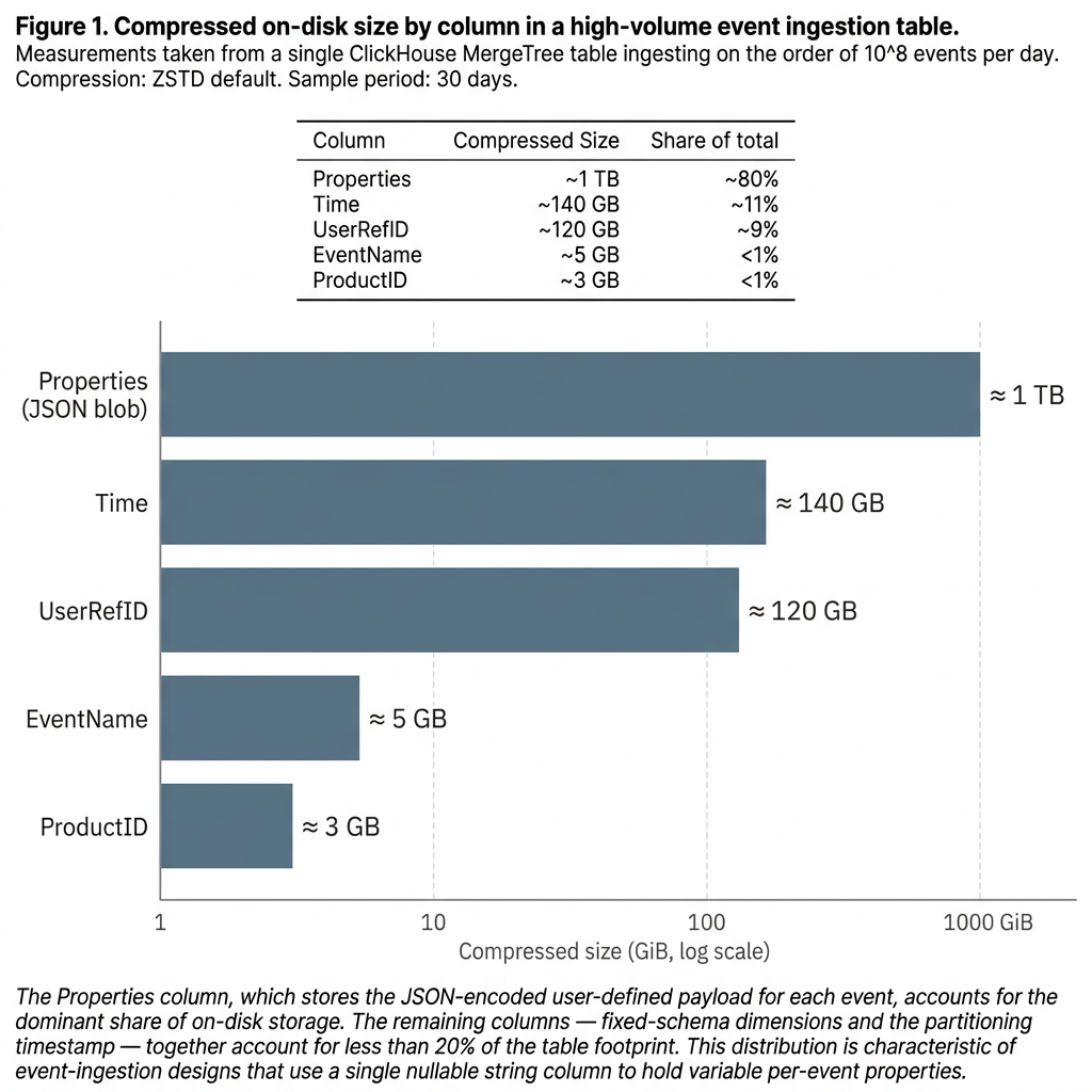 Disk usage breakdown showing Properties dominating storage