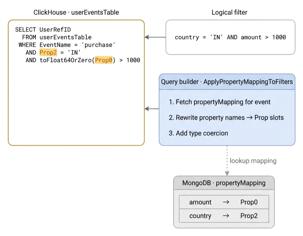 Read path diagram showing query rewrite from logical filter to positional column query
