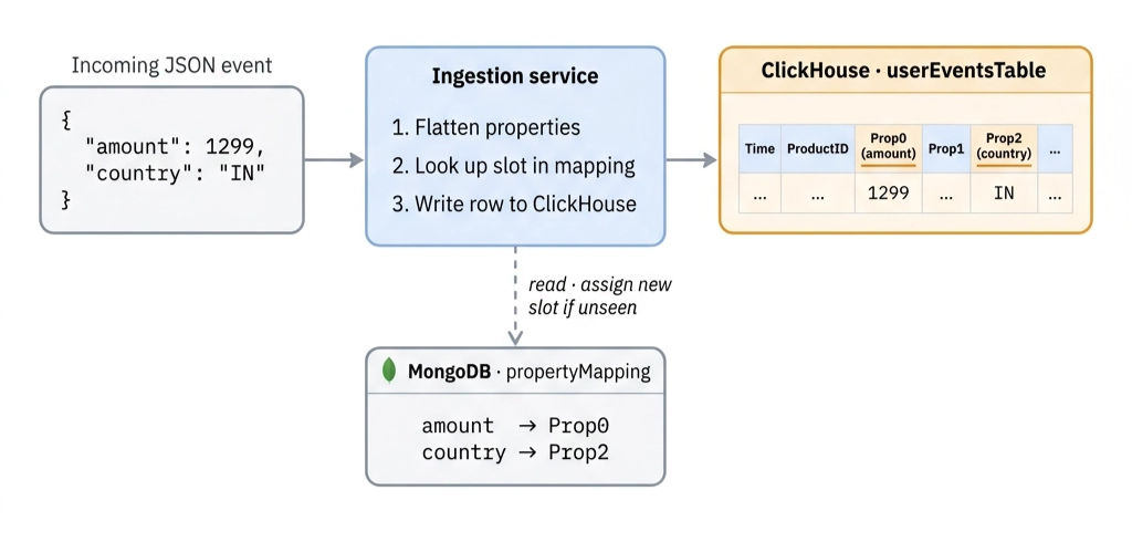 Write path diagram showing event flow from SDK to ClickHouse via property mapping