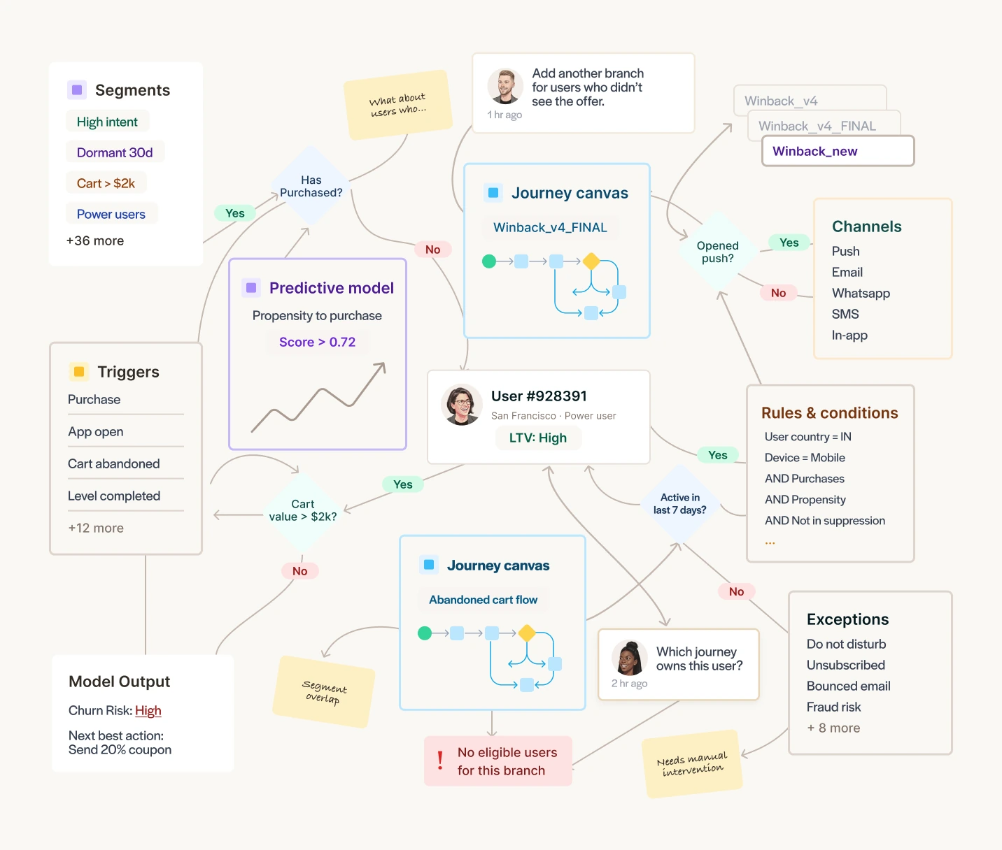 A tangled traditional journey builder with dozens of branches