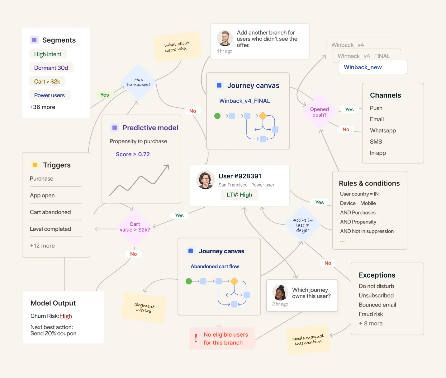 A tangled traditional journey builder with dozens of branches