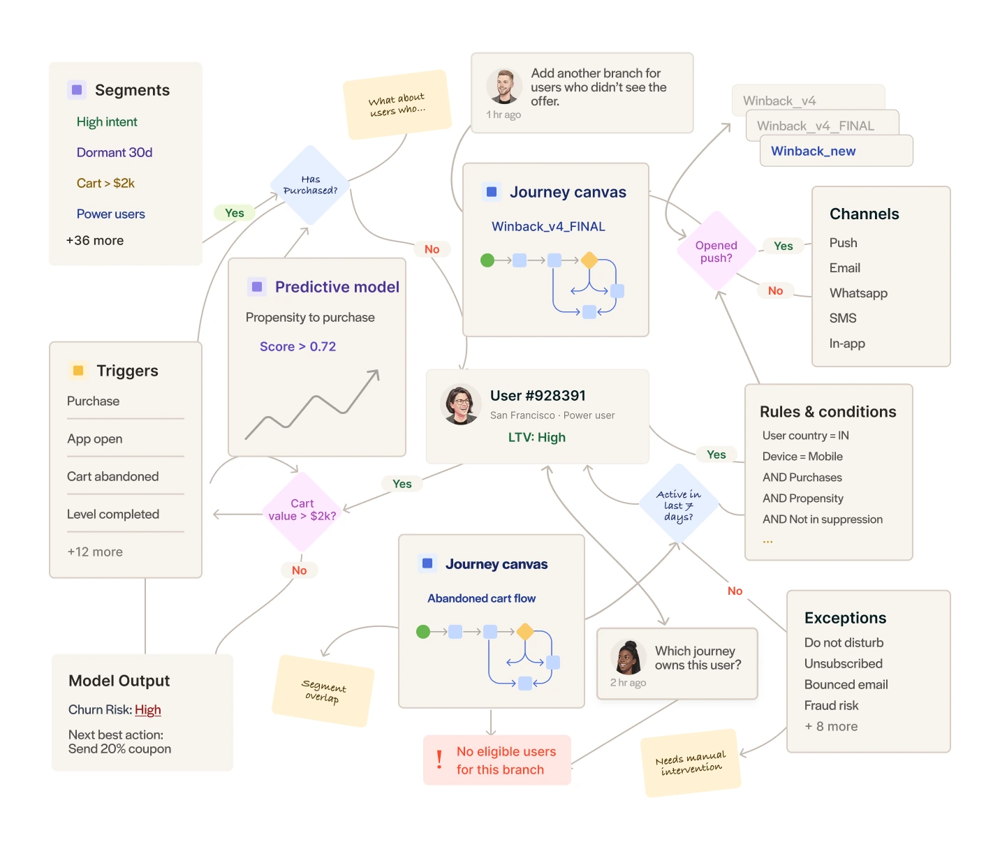 A tangled traditional journey builder with dozens of branches