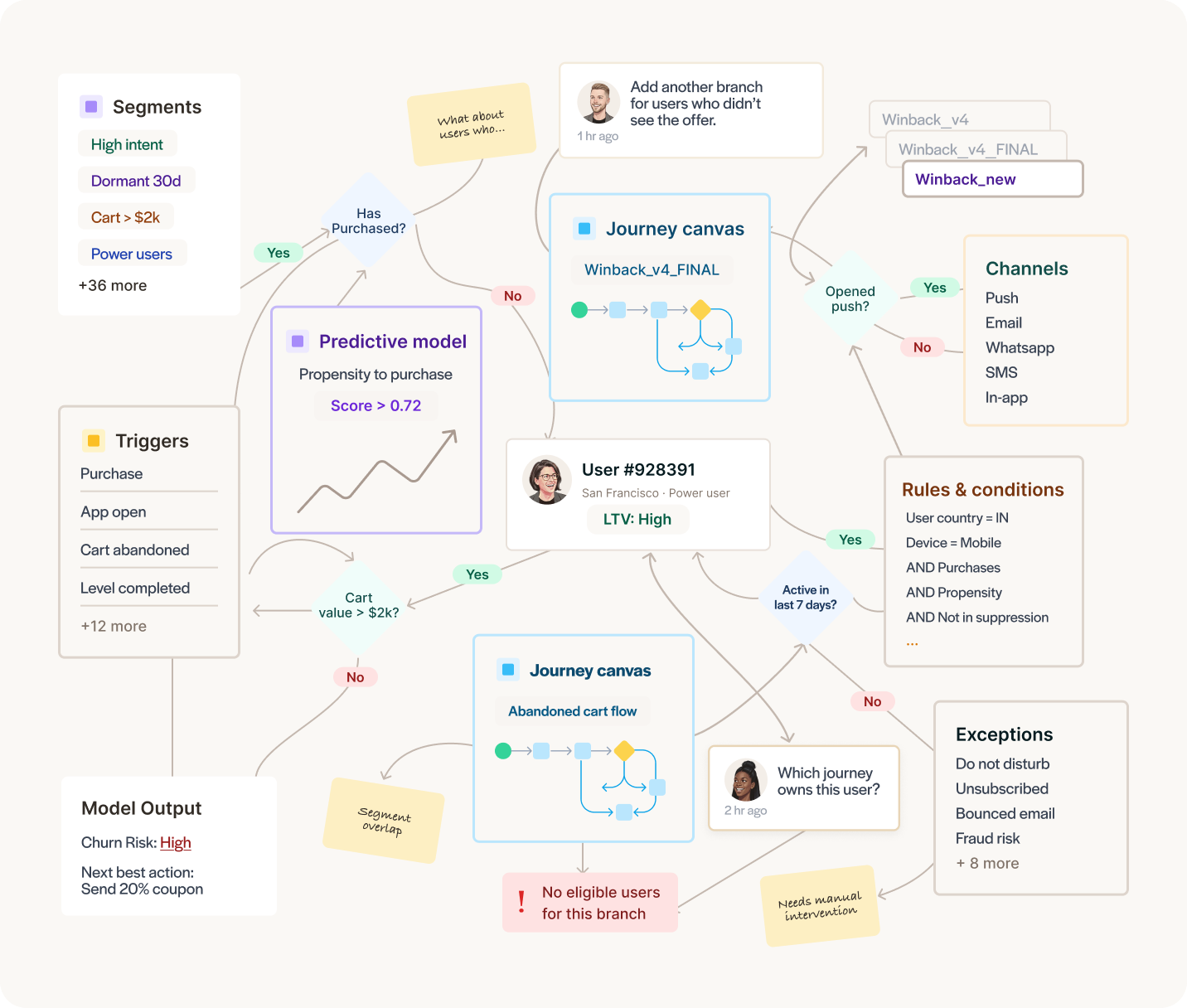 A tangled traditional journey builder with dozens of branches