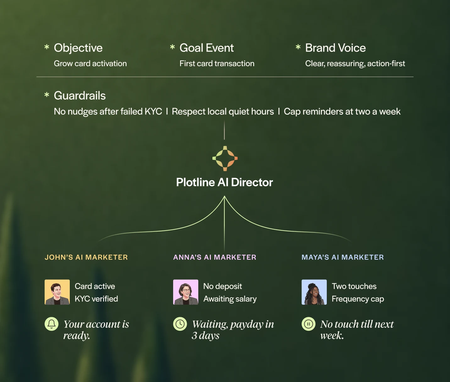 Plotline AI Director reasoning graph