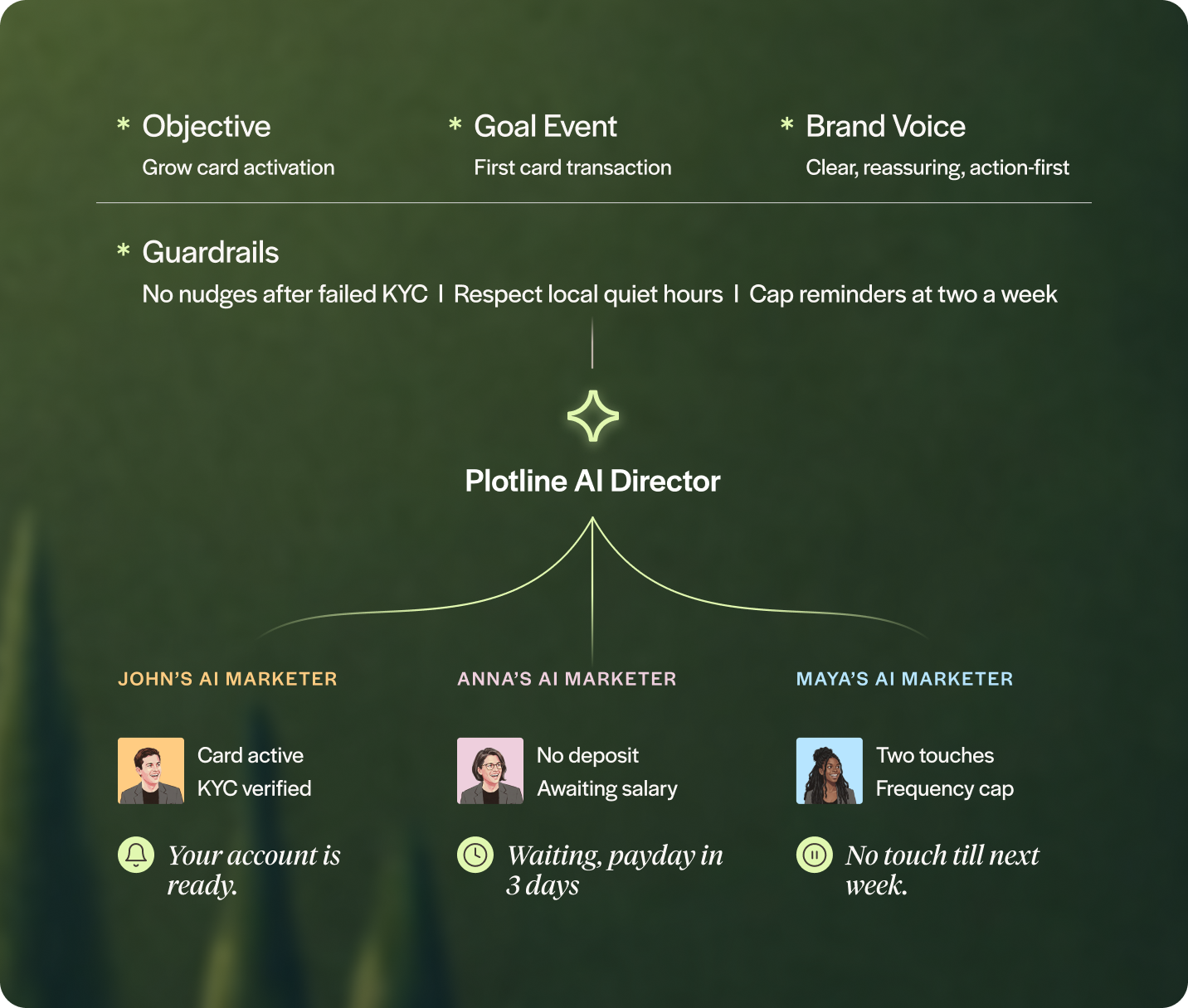 Plotline AI Director reasoning graph